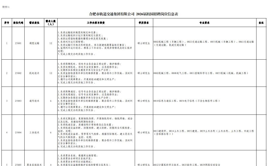 速看！合肥轨道交通集团招聘80人！专科起报！