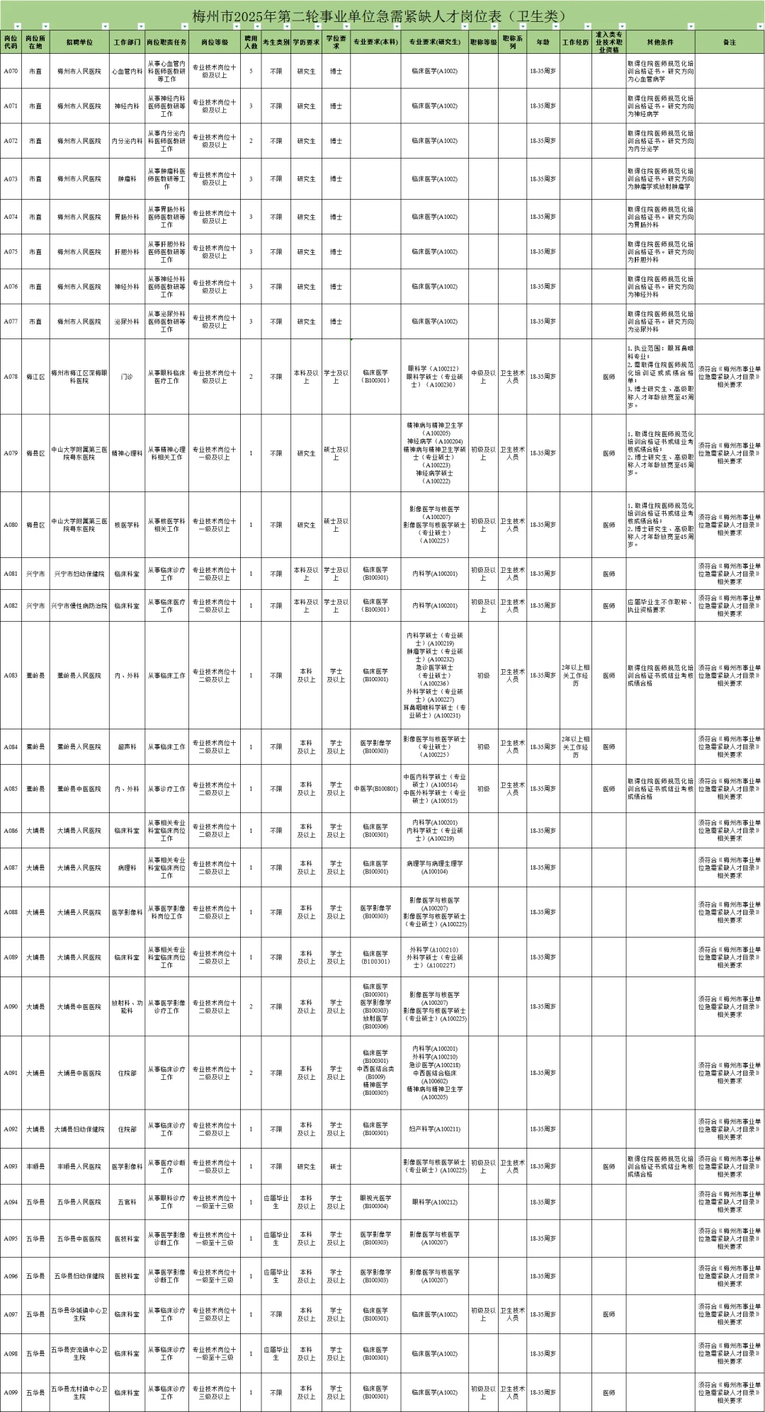 梅州编制招426人，综合18、教师84、卫生50
