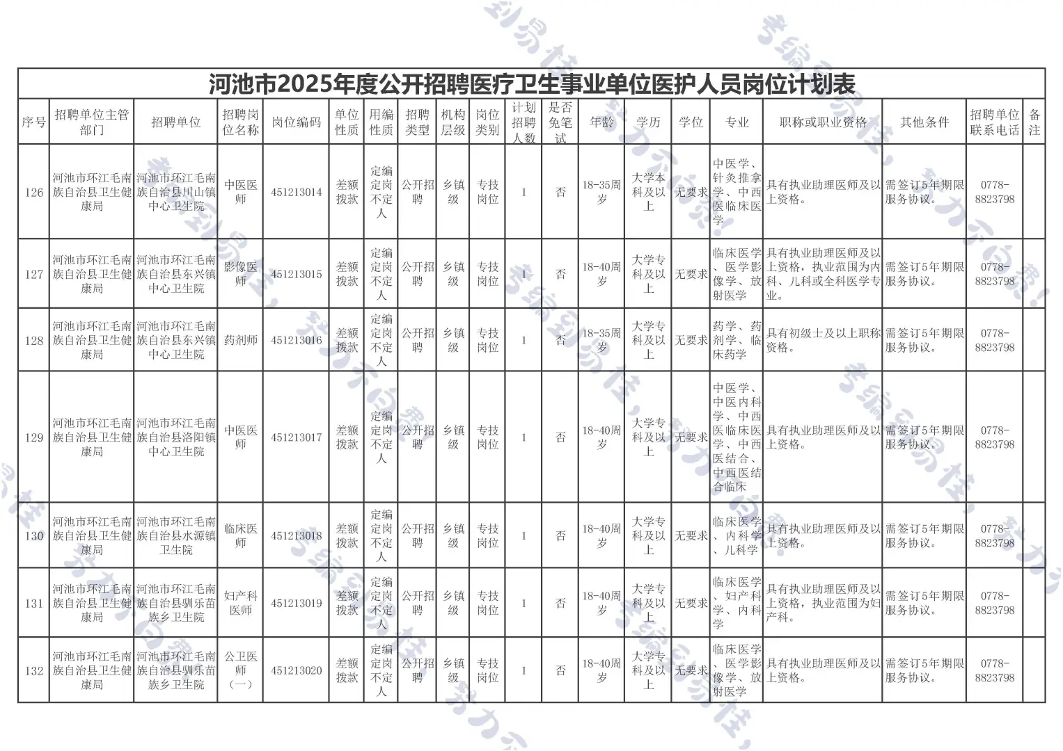 河池医疗事业编来啦~