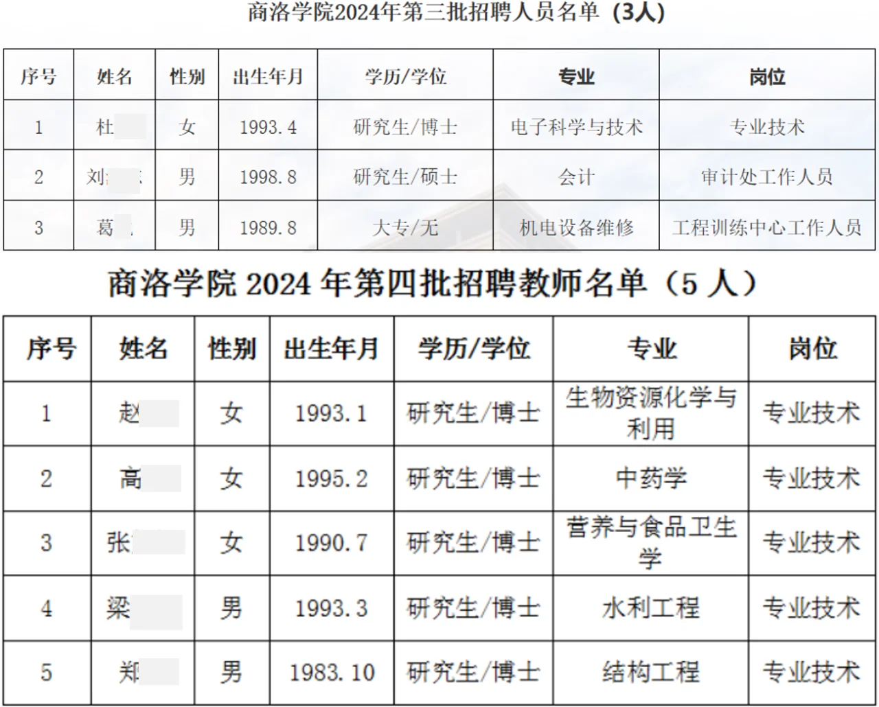 商洛学院2024年人才招聘公告、事业编制管理