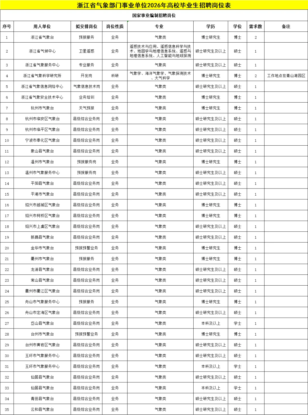 11月下旬笔试！浙江事业单位招48人