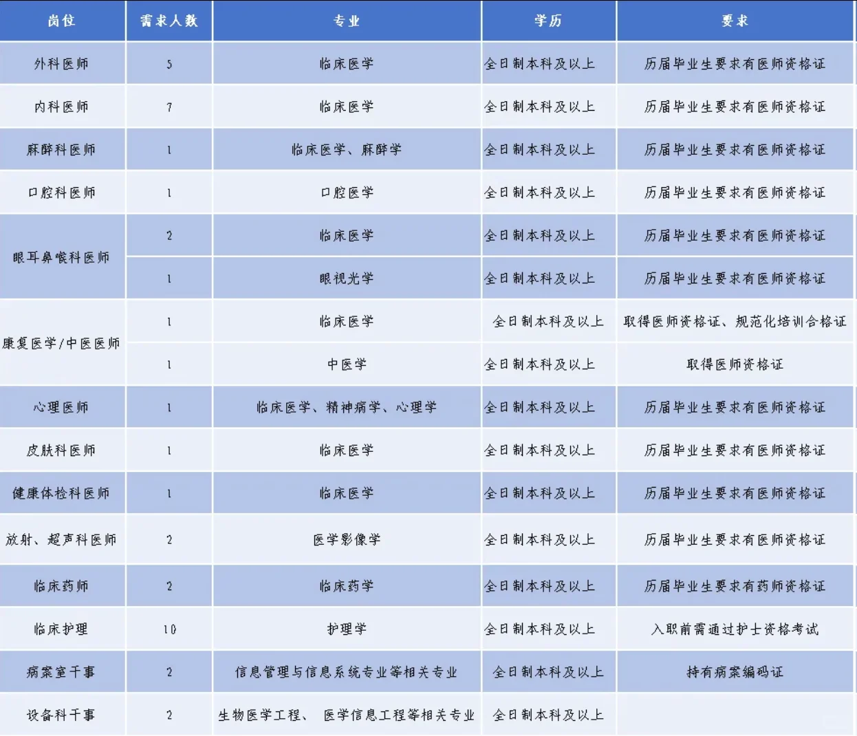 崇左大新县人民医院招聘人员 本科以上