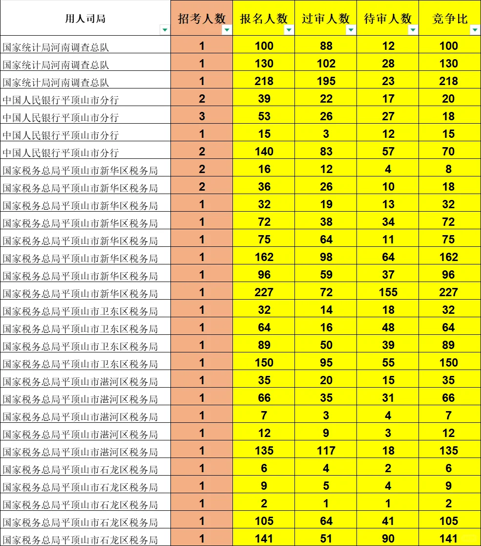 26国考-平顶山截止到现在的报名人数