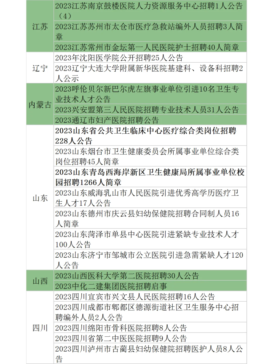 2月18-20日各省医疗招聘新出公告72个