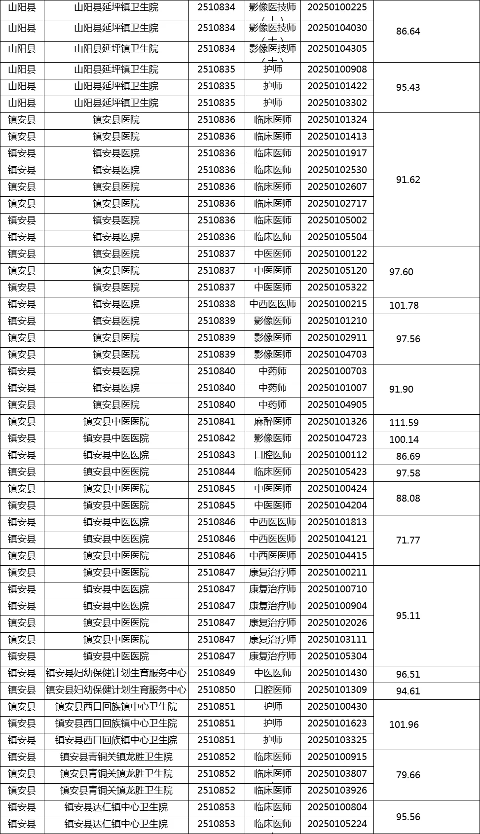 商洛市医疗定向笔试成绩和面试资格复审