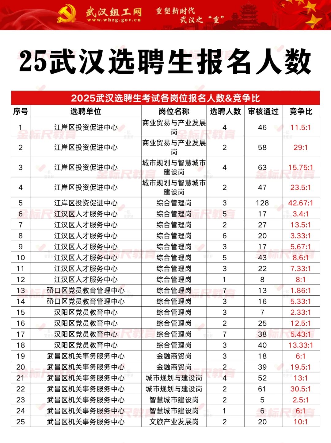 25武汉选聘生报名人数&竞争比参考