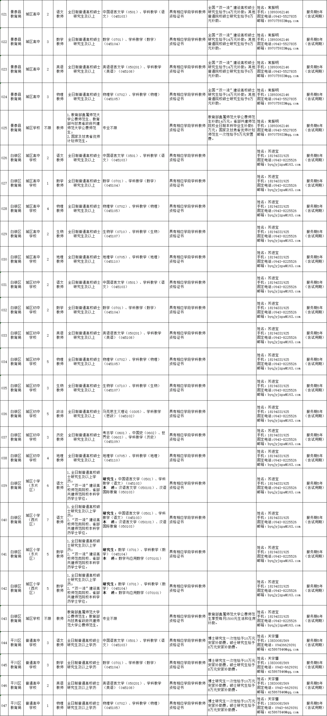 白银市人才引进151人-第二批