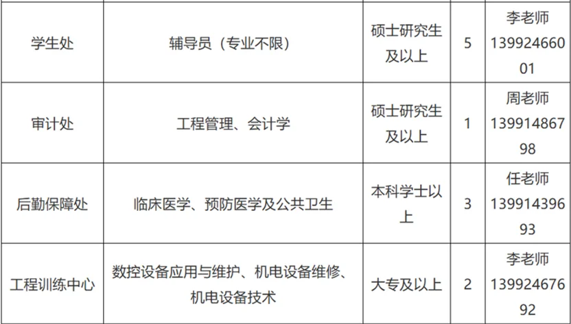 商洛学院2024年人才招聘公告、事业编制管理