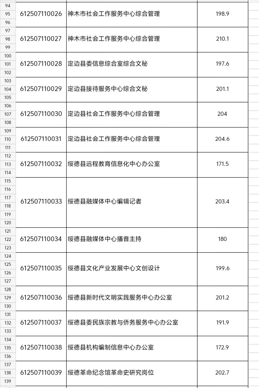 榆林下半年事业单位进面分数线公布