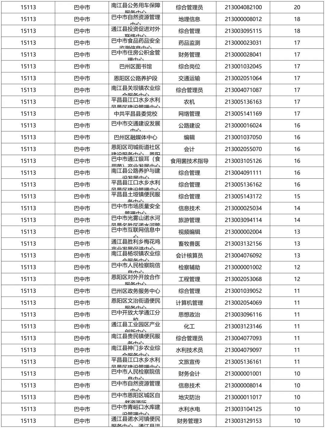 已报2292人！巴中事业缴费人数（15日17点）