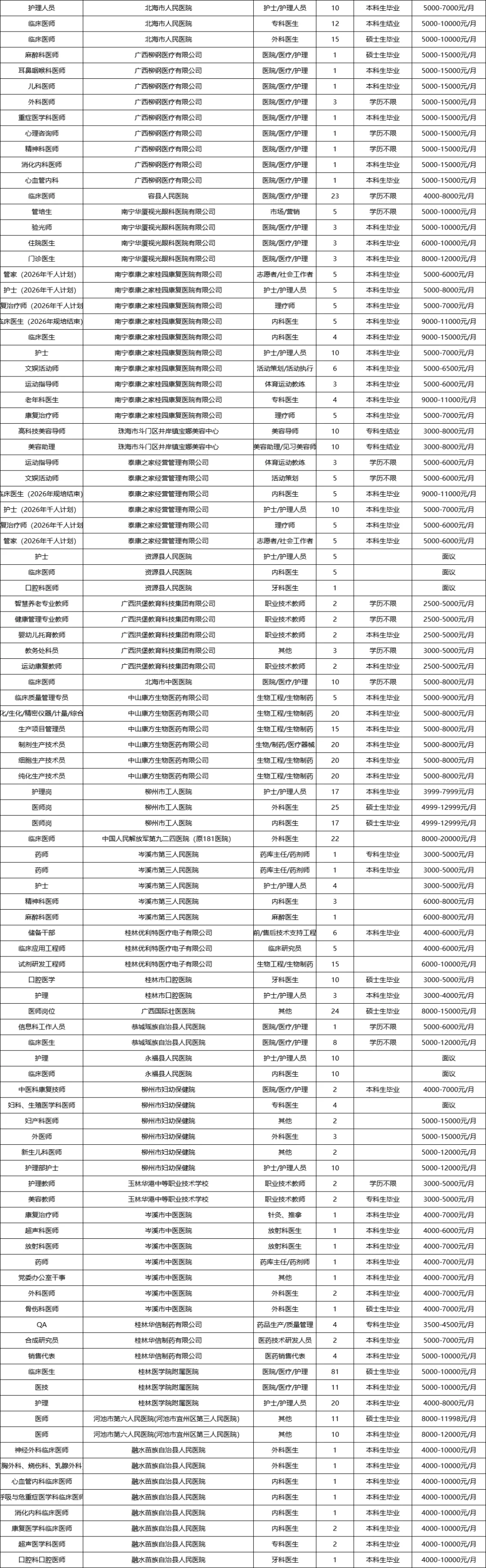7335人！广西医科大学11.9双选会岗位表！！
