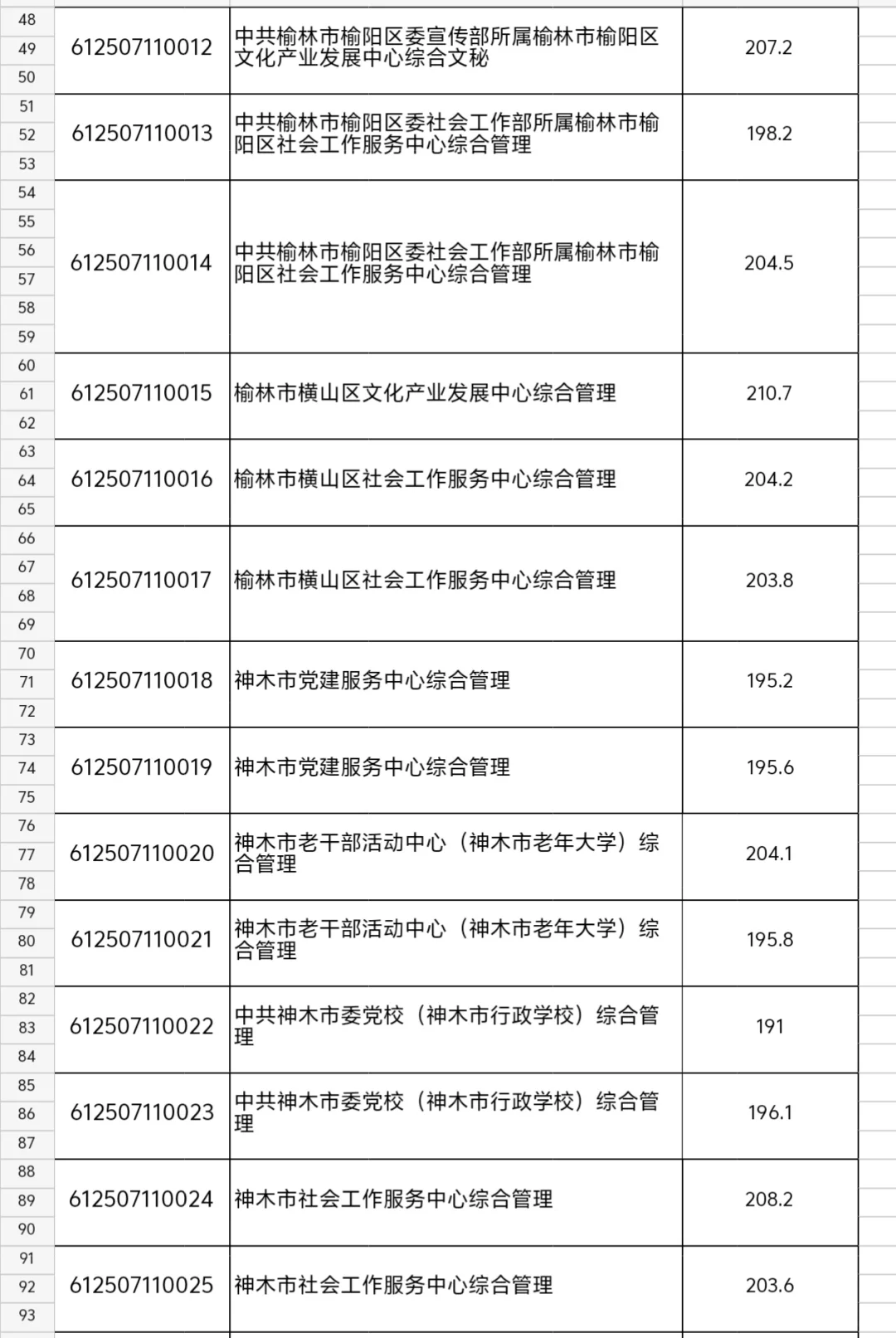 榆林下半年事业单位进面分数线公布