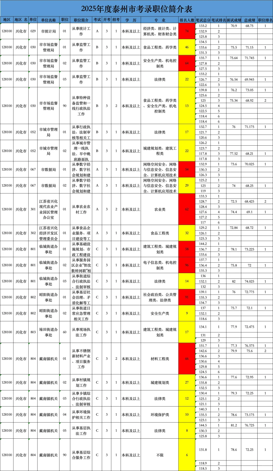 泰州公务员招录分析