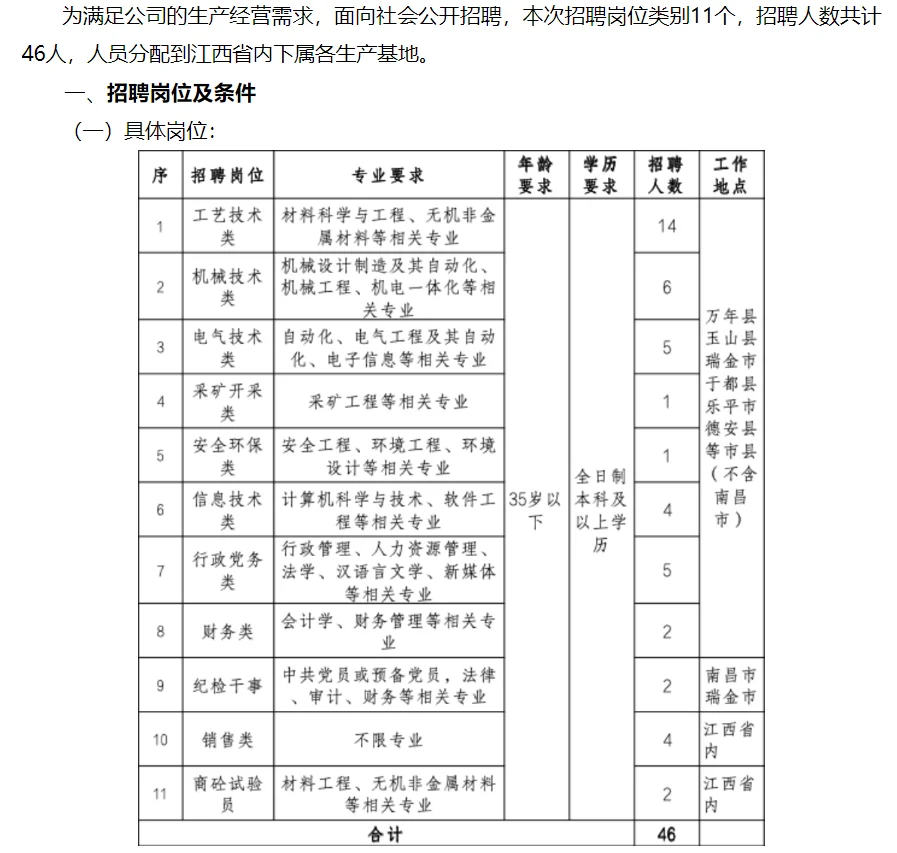 江西省建材集团有限公司招聘46人