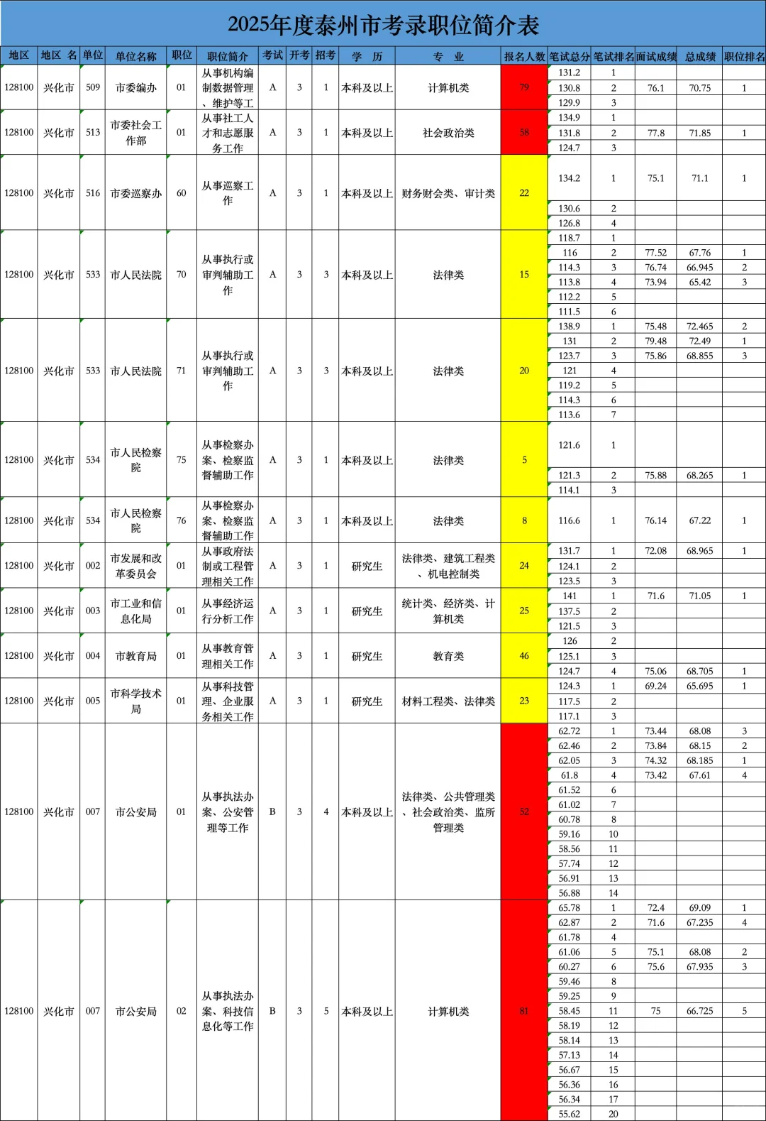 泰州公务员招录分析