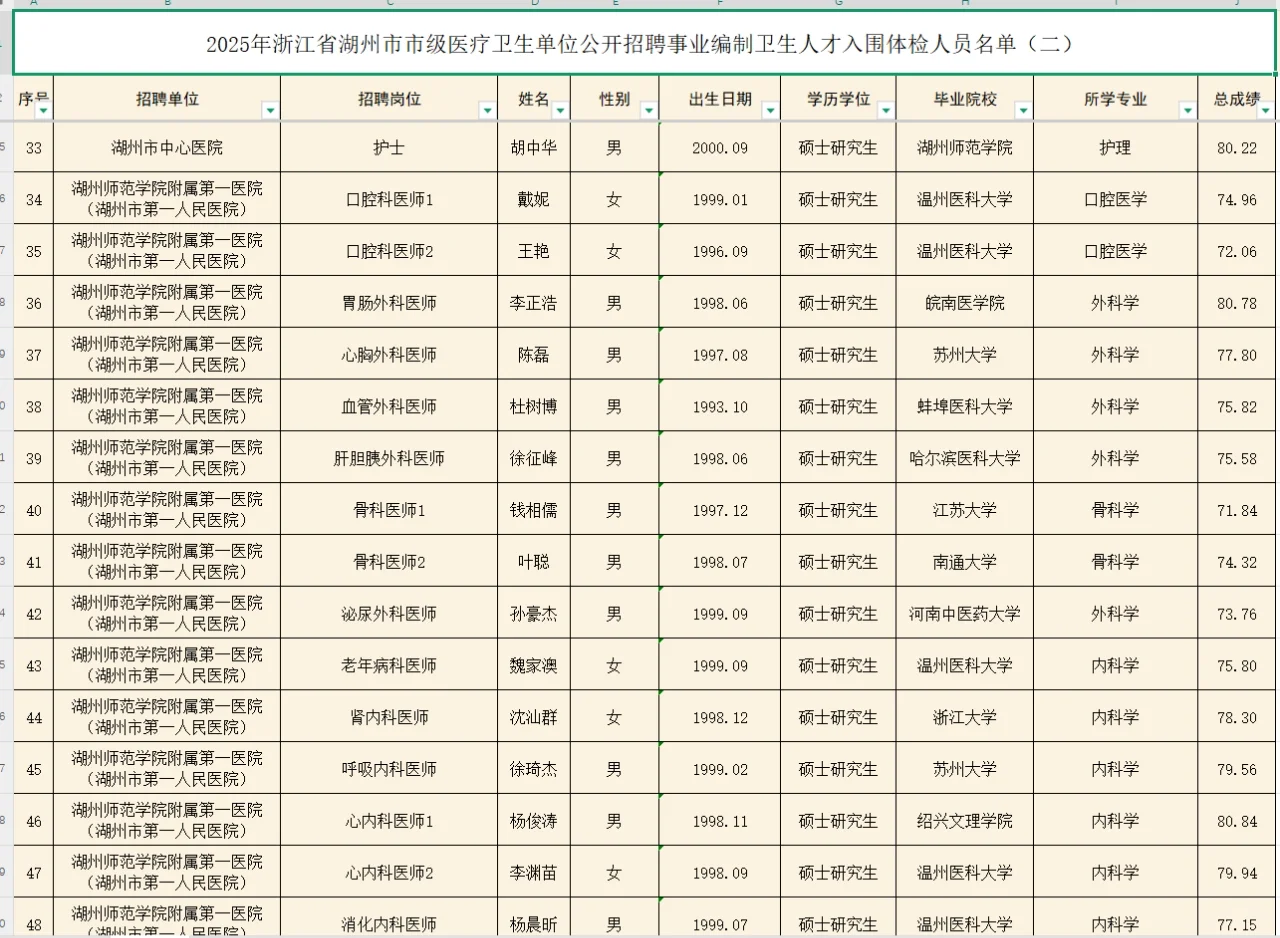 25年浙江省湖州市市级医疗卫生入围体检名单