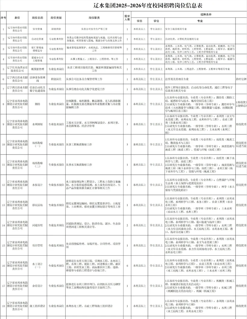 辽水集团26届秋招，招录121人！抓紧投呀