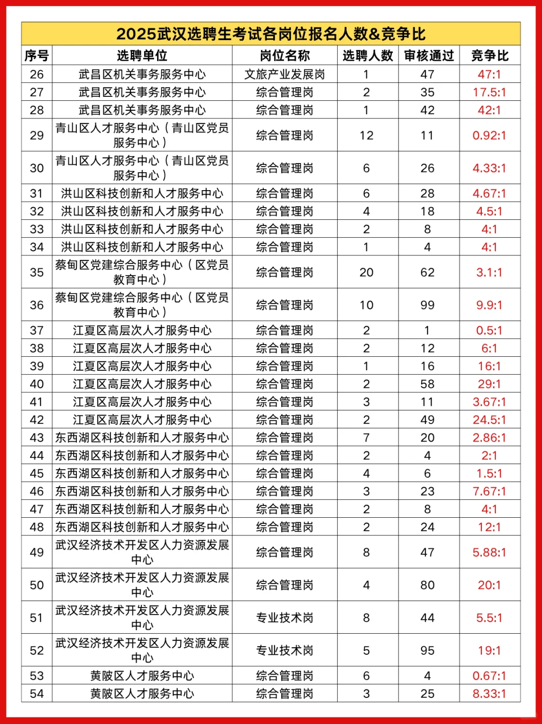 25武汉选聘生岗位报名人数&竞争比参考