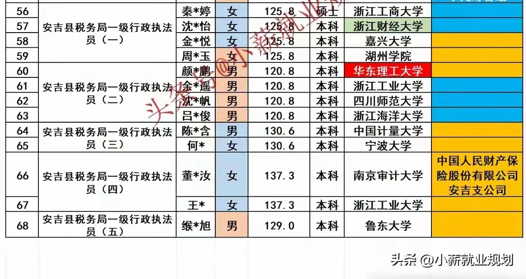 湖州市税务局2025年招录公务员68名人员名单