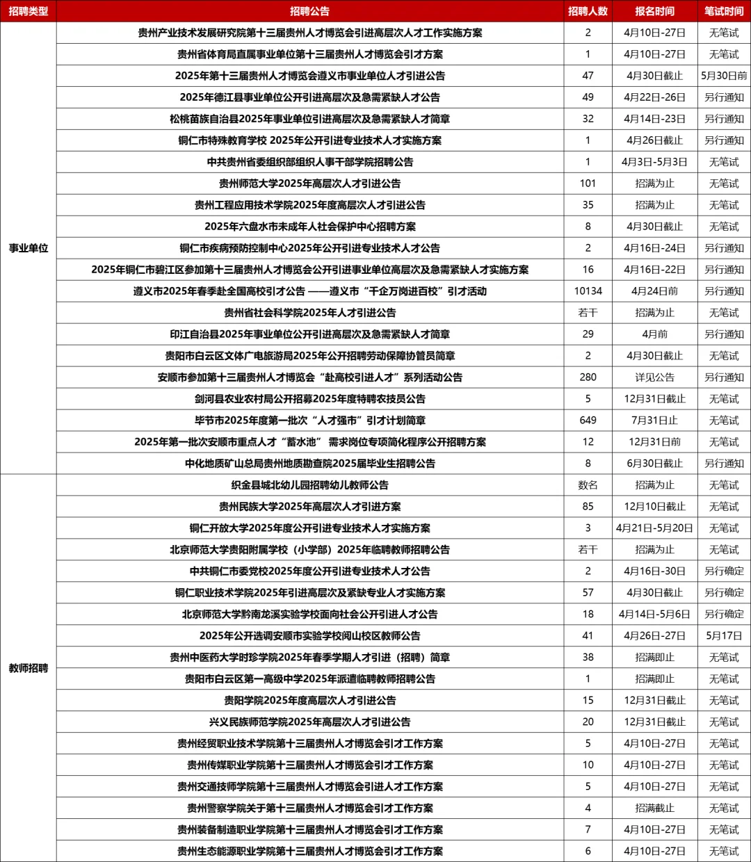 贵州省统一公开招聘20211名工作人员公告！