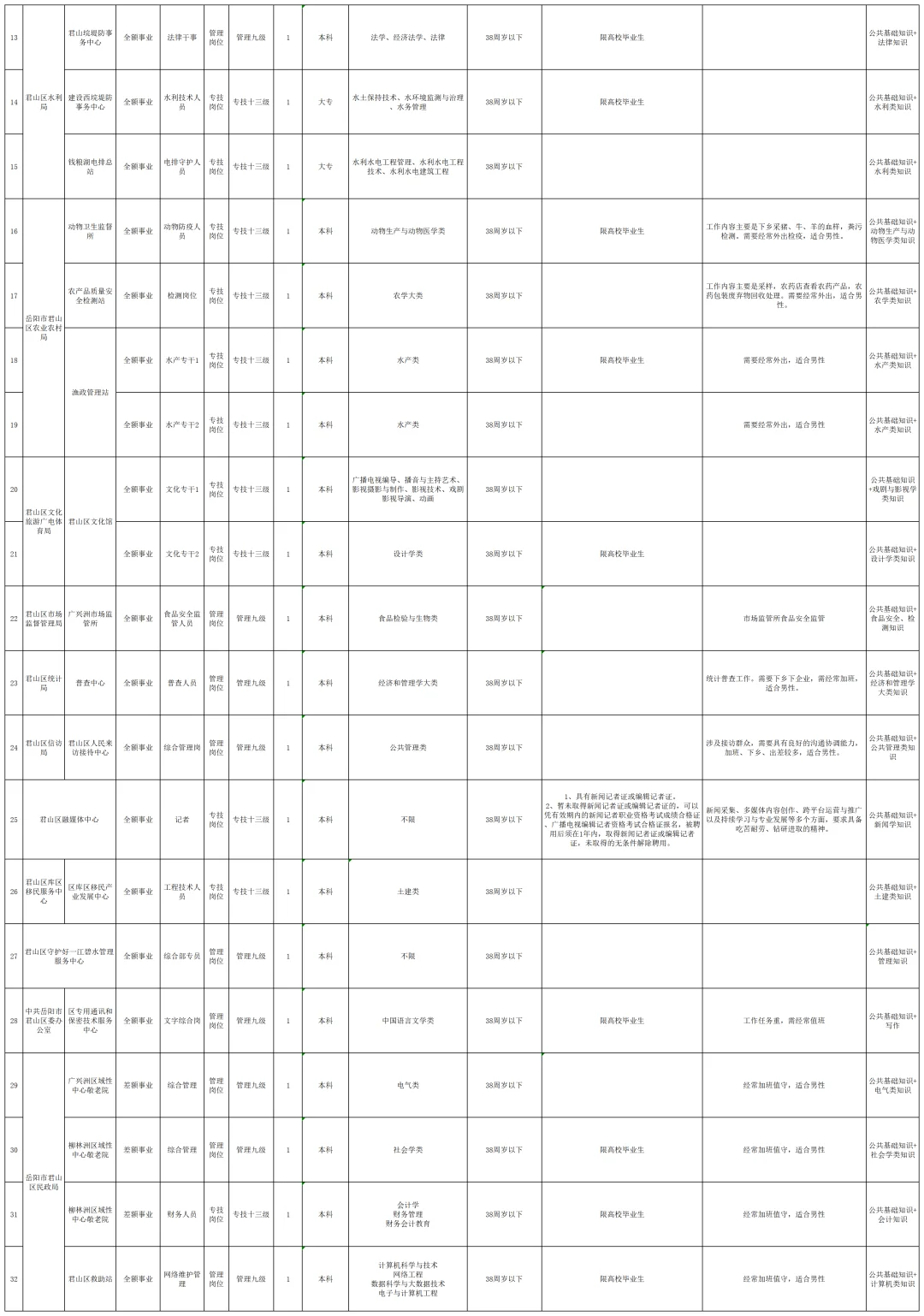 25年岳阳市君山区事业单位招聘32人公告