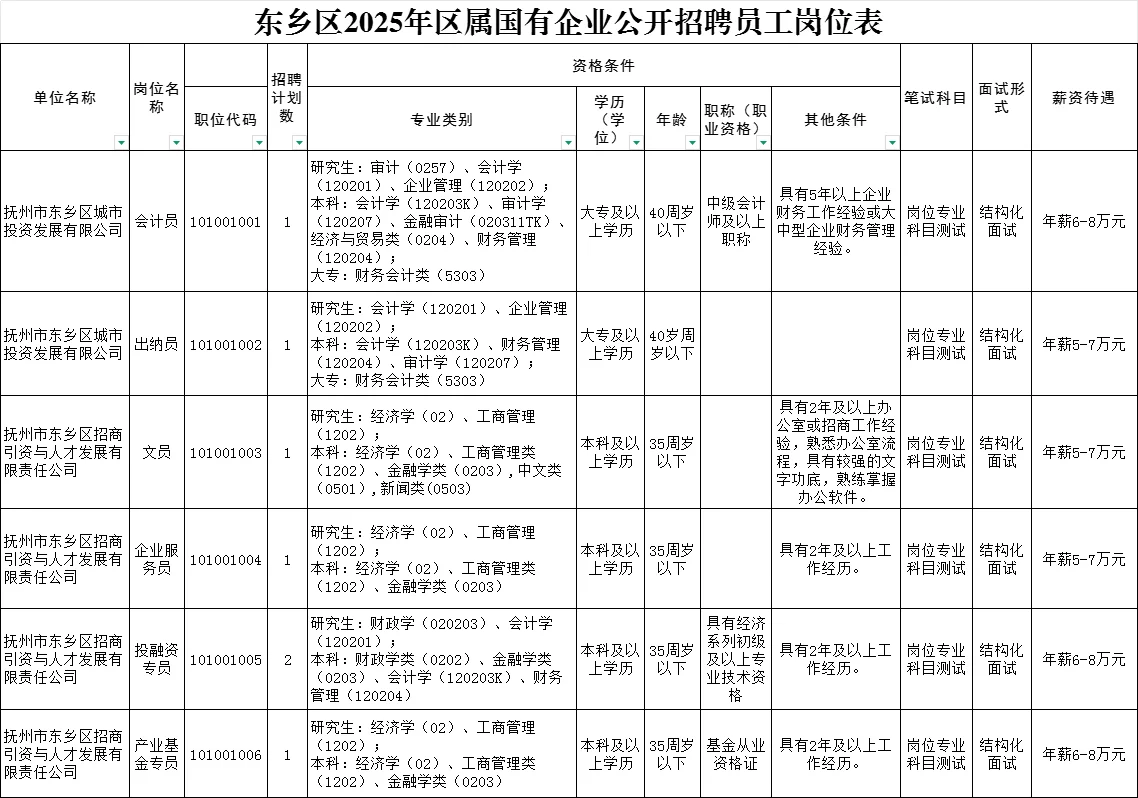 东乡国企招聘7人，年薪5-8w，大专学历可报