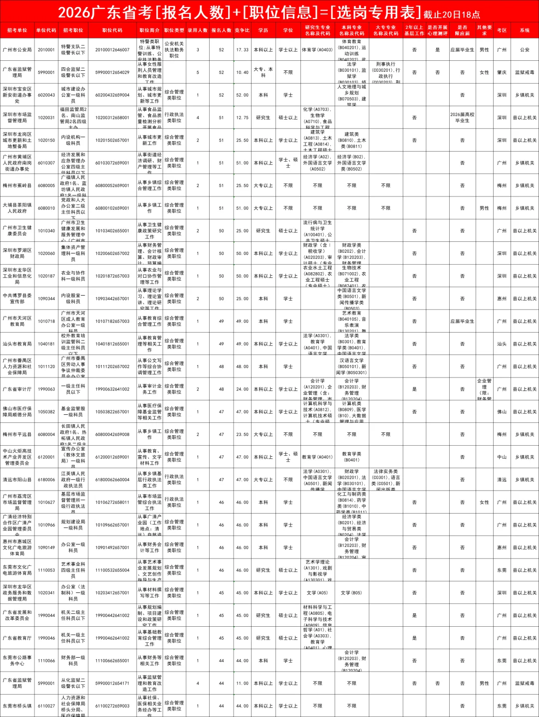 卖爆了！这就是广东省考第一天的“四大岗”