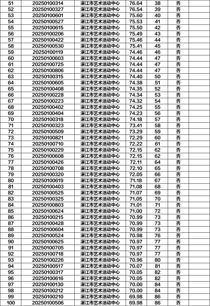 25年湛江市文广局下属事业单位招聘面试公告