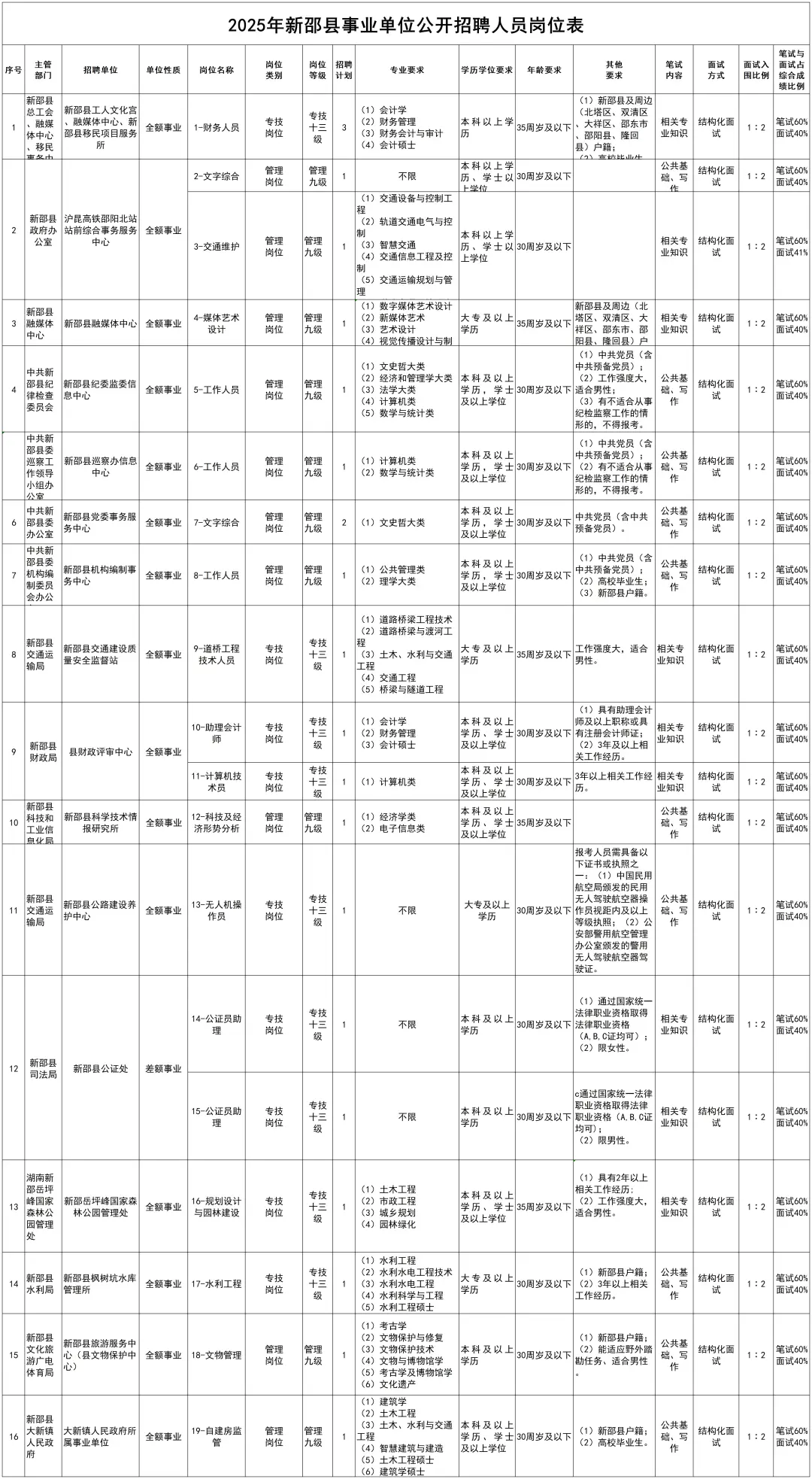 明天报名！邵阳事业单位招聘56人~