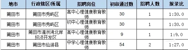 心理的岗位这么卷？？？