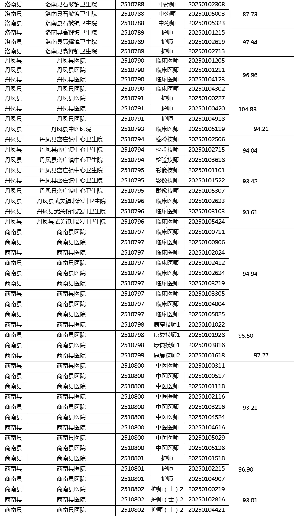 商洛市医疗定向笔试成绩和面试资格复审
