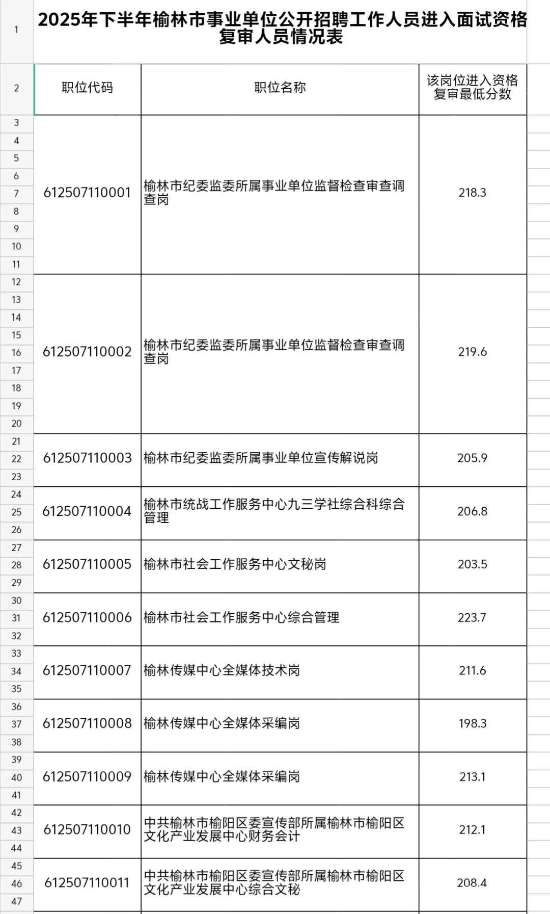 榆林下半年事业单位进面分数线公布