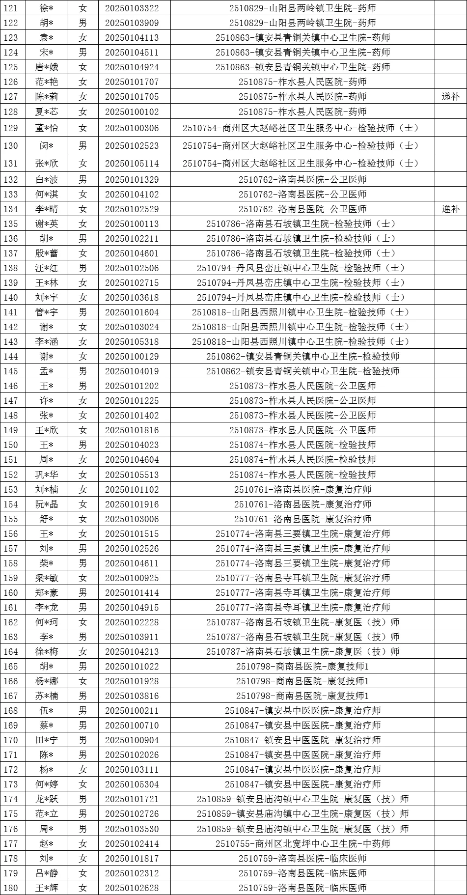 382人！商洛市医疗定向面试公告6月17日