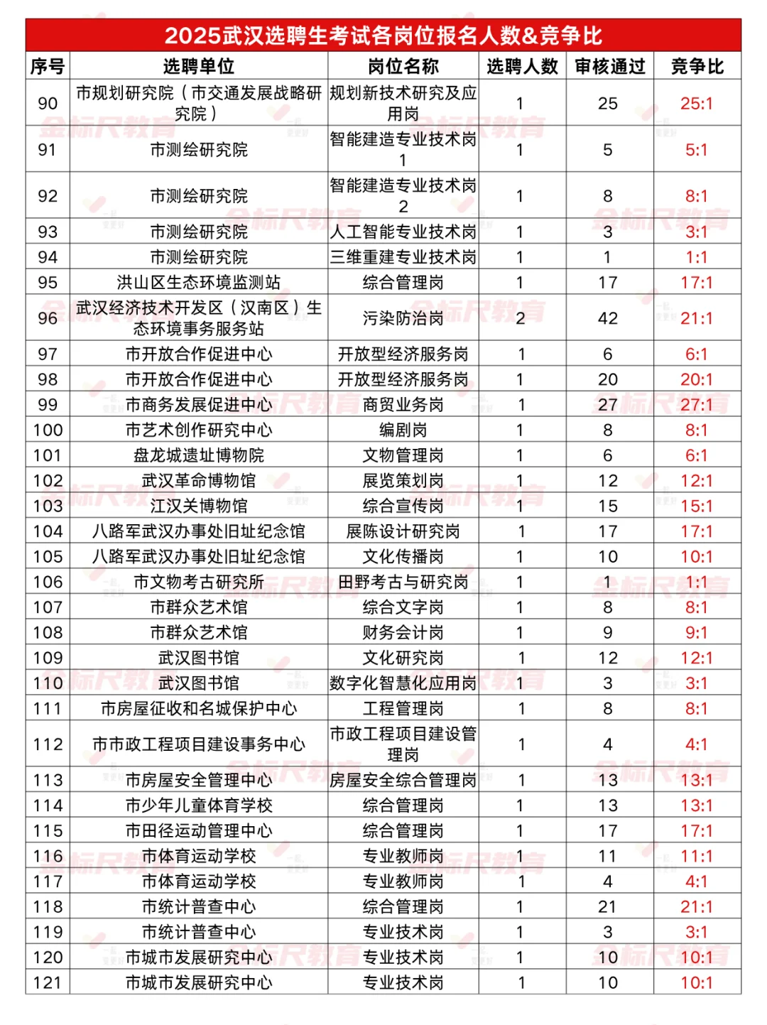 25武汉选聘生报名人数&竞争比参考