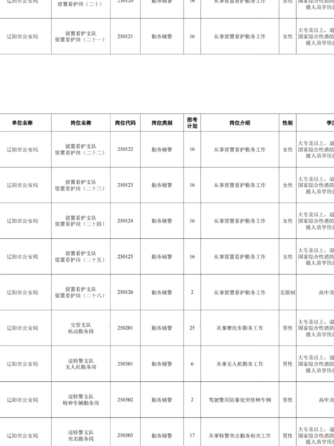辽阳👮‍♂️辅警招452人！高中可报！