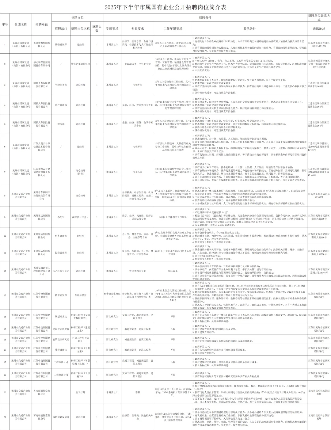 25年下半年无锡市市属国企招聘55人