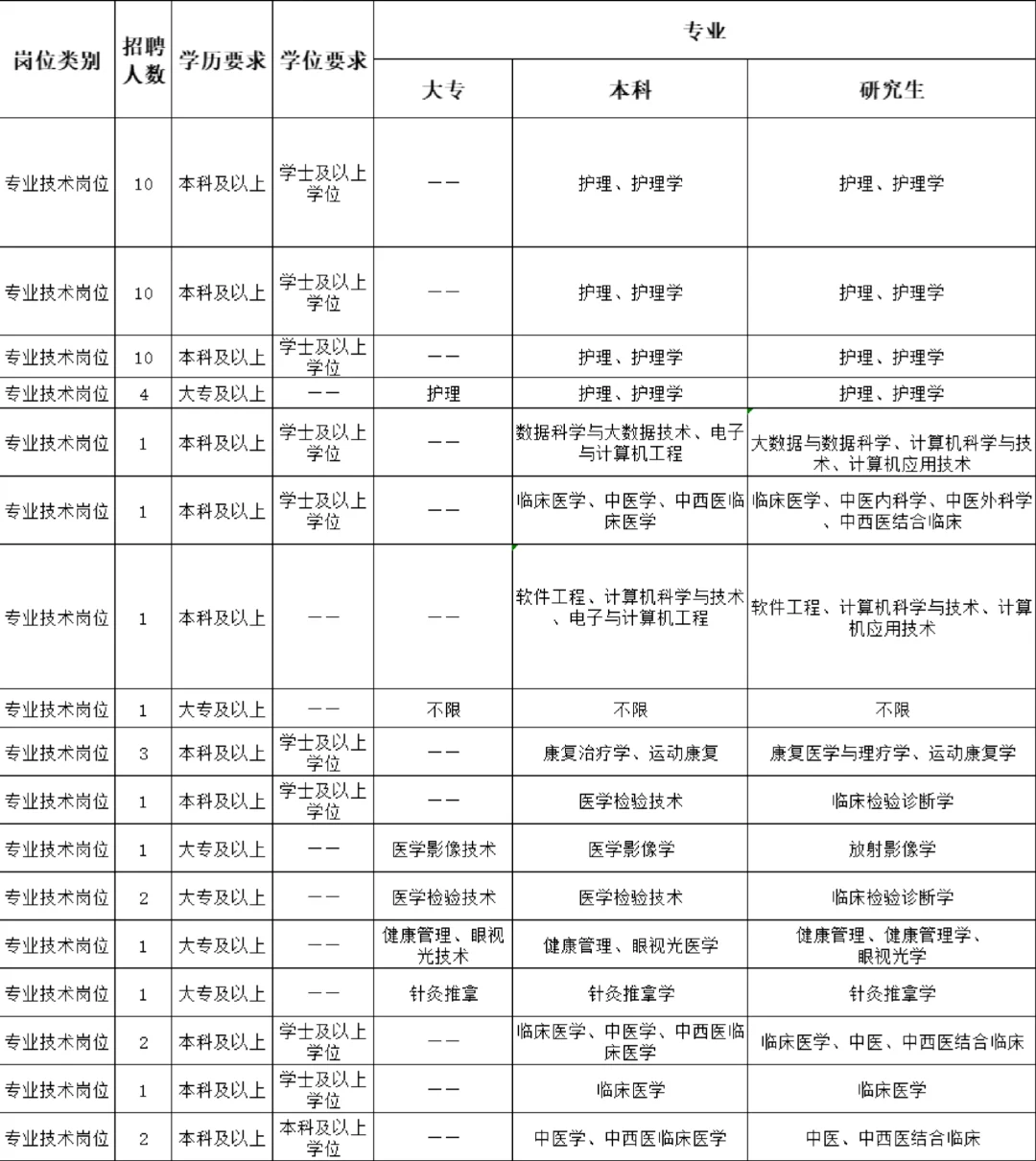 贵州终于有卫生系统的招考了😭
