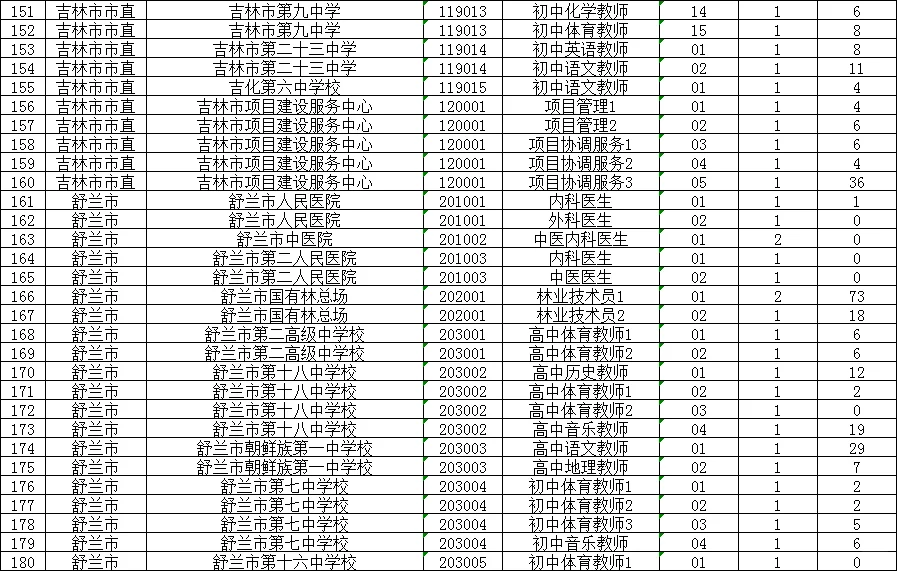 28日数据更新啦，25吉林市事业单位报名人数