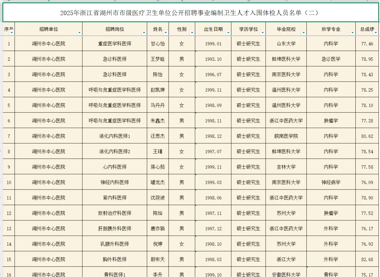 25年浙江省湖州市市级医疗卫生入围体检名单