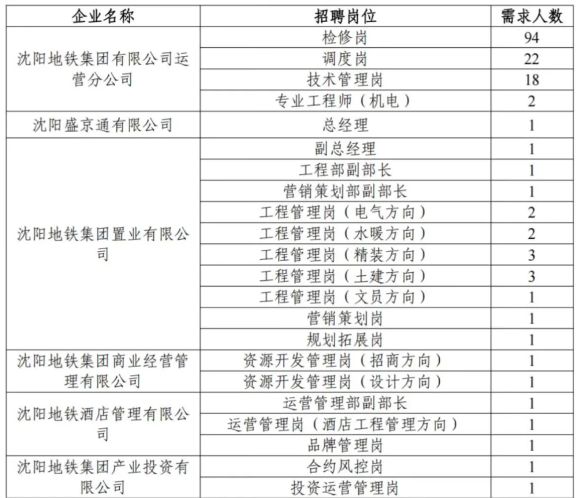 沈阳地铁招聘160人