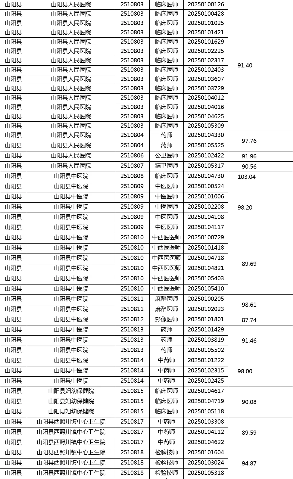 商洛市医疗定向笔试成绩和面试资格复审