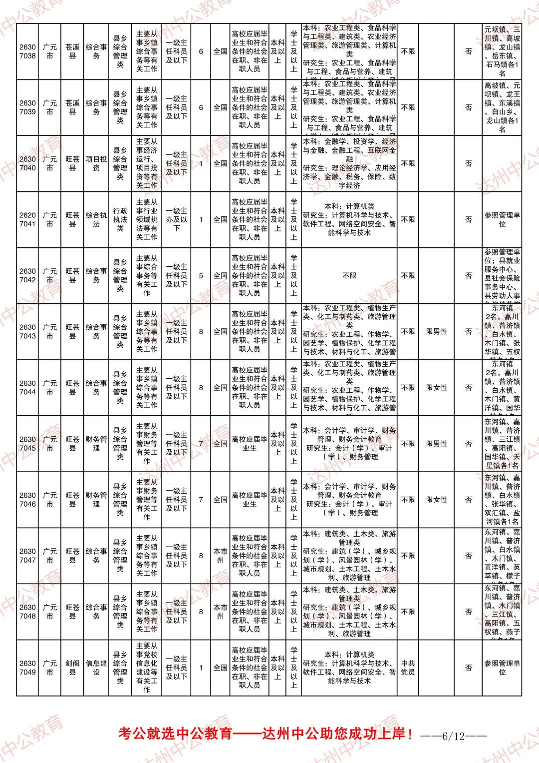 2026四川省考职位表-广元