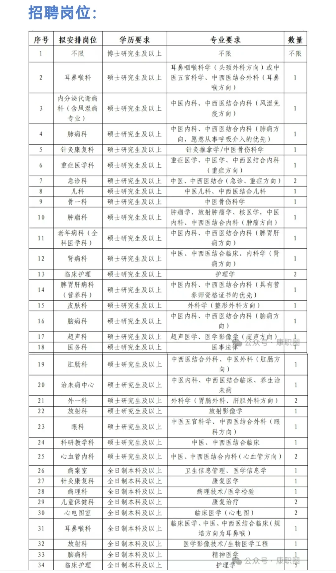 四川省遂宁市中医院招2名康复治疗师