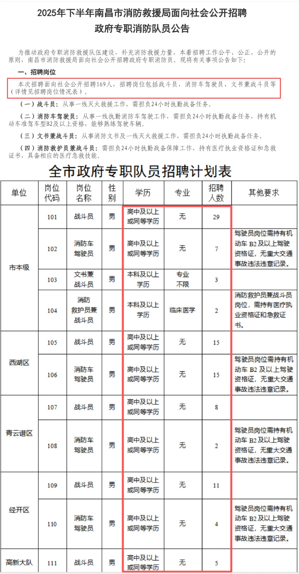 2025下半年南昌市政府消防员招录169人