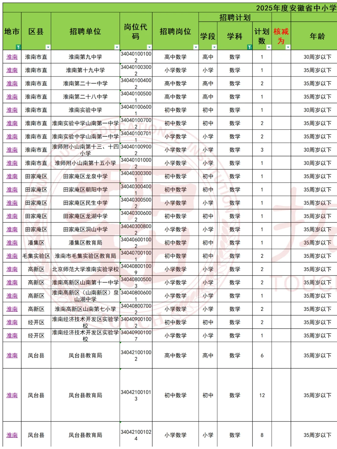 25年淮南数学教师编都要求什么？考情回放