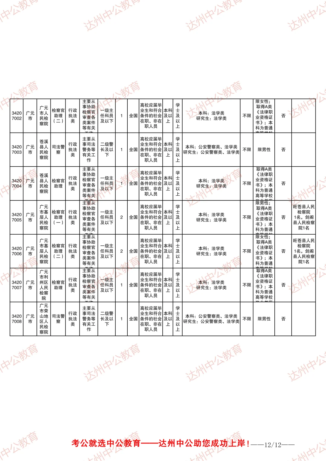 2026四川省考职位表-广元