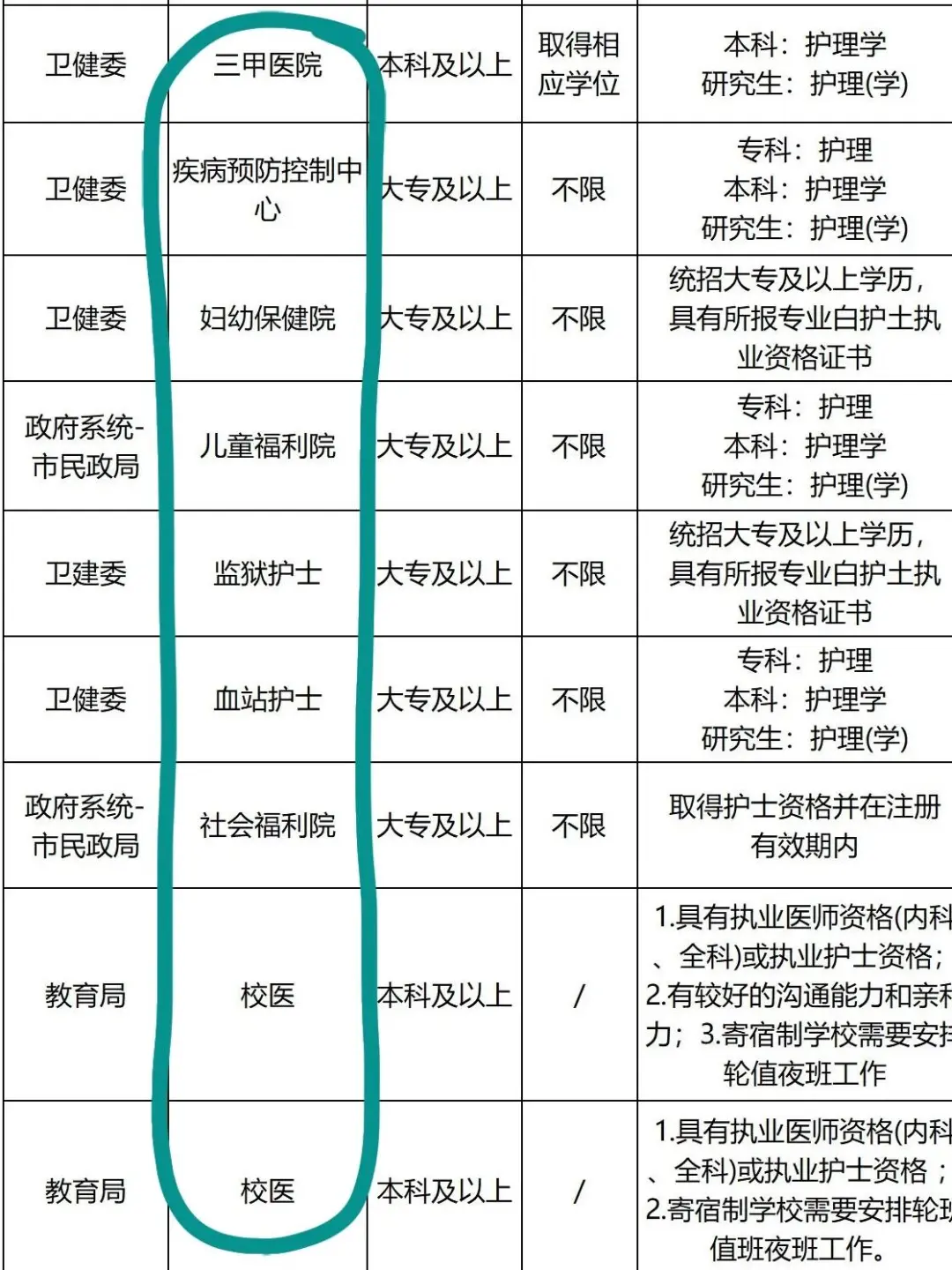 10月25日护理编制招聘岗位（监狱 疾控）