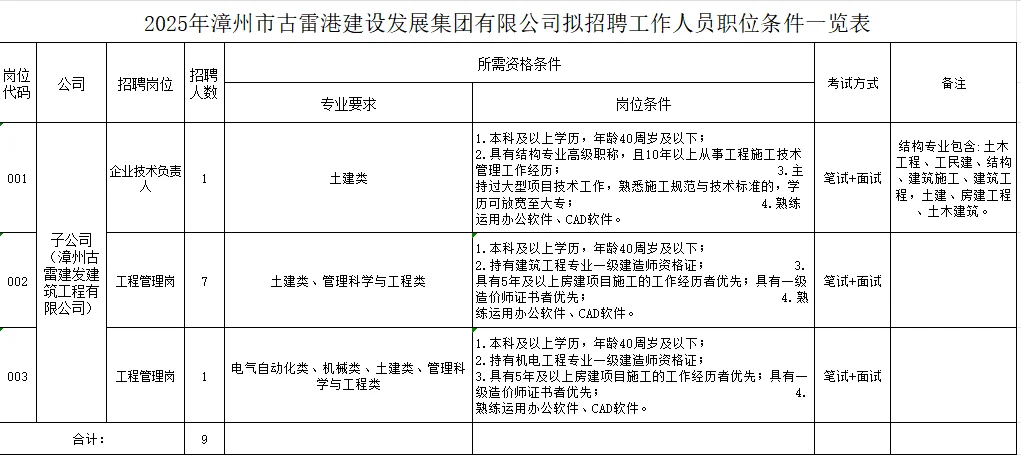 漳州国企古雷建发集团招9人