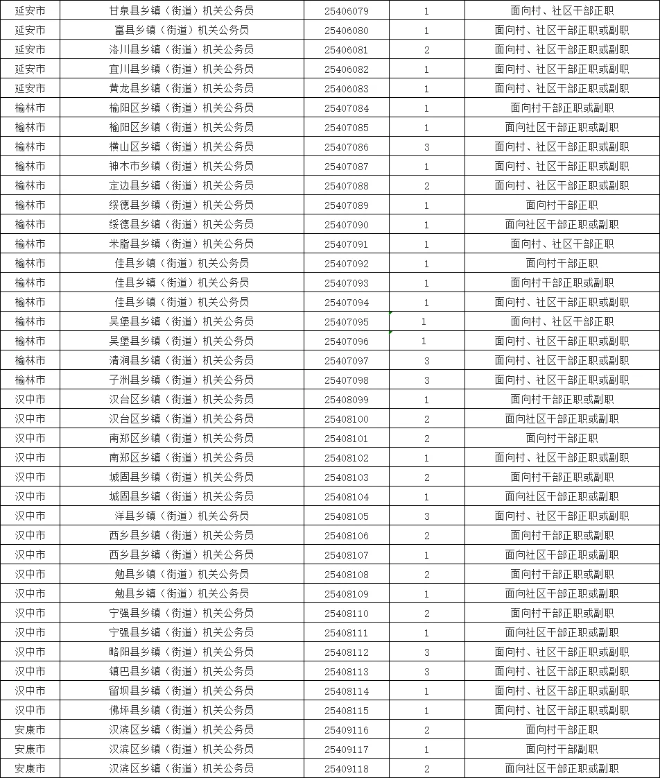 2025陕西乡镇公务员考试职位表