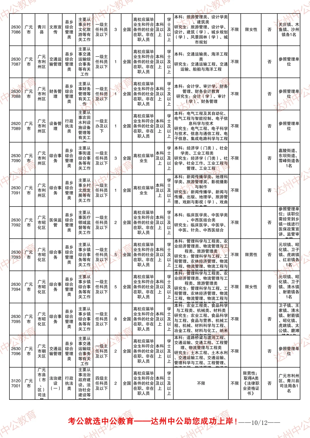 2026四川省考职位表-广元